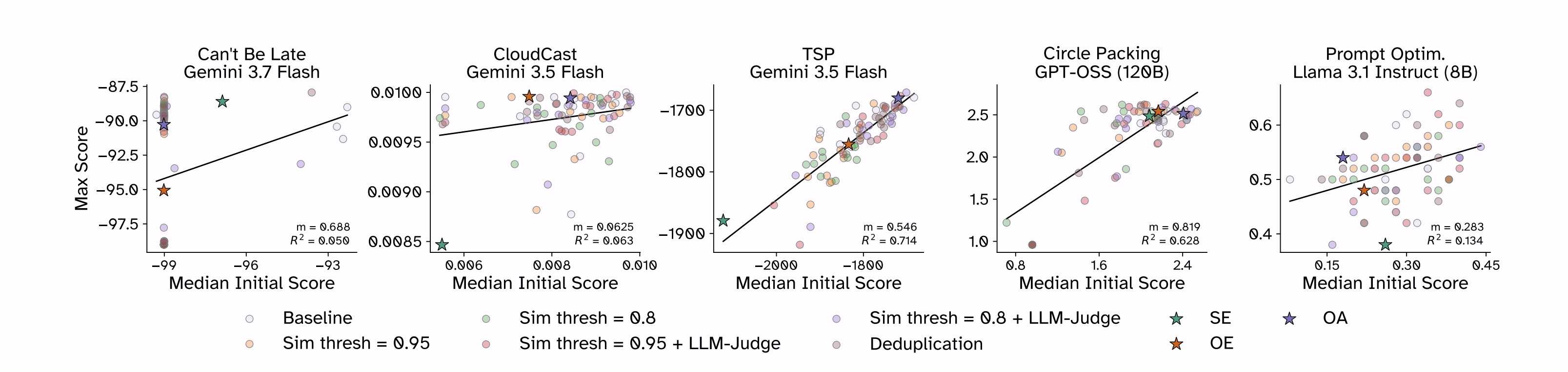 Initial discovery quality can predict downstream quality.