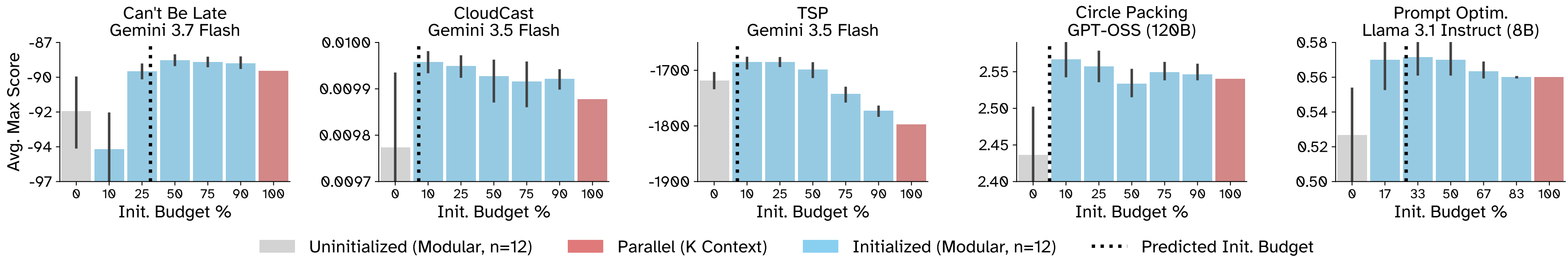 Initialized discovery can outperform purely sequential and parallel discovery.