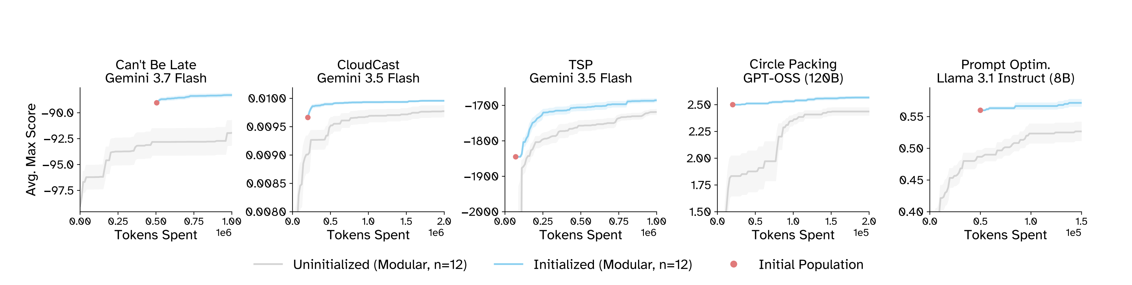 Initializing discovery harnesses improves LLM-driven discovery.