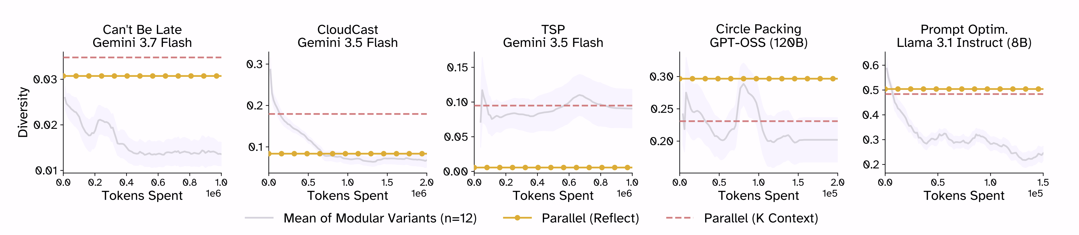Sequential discovery harnesses suffer from mode collapse.