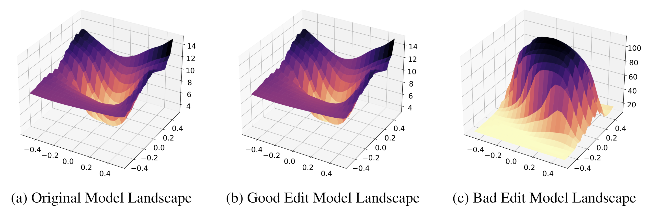 LOSS LANDSCAPES OF EDITED MODELS