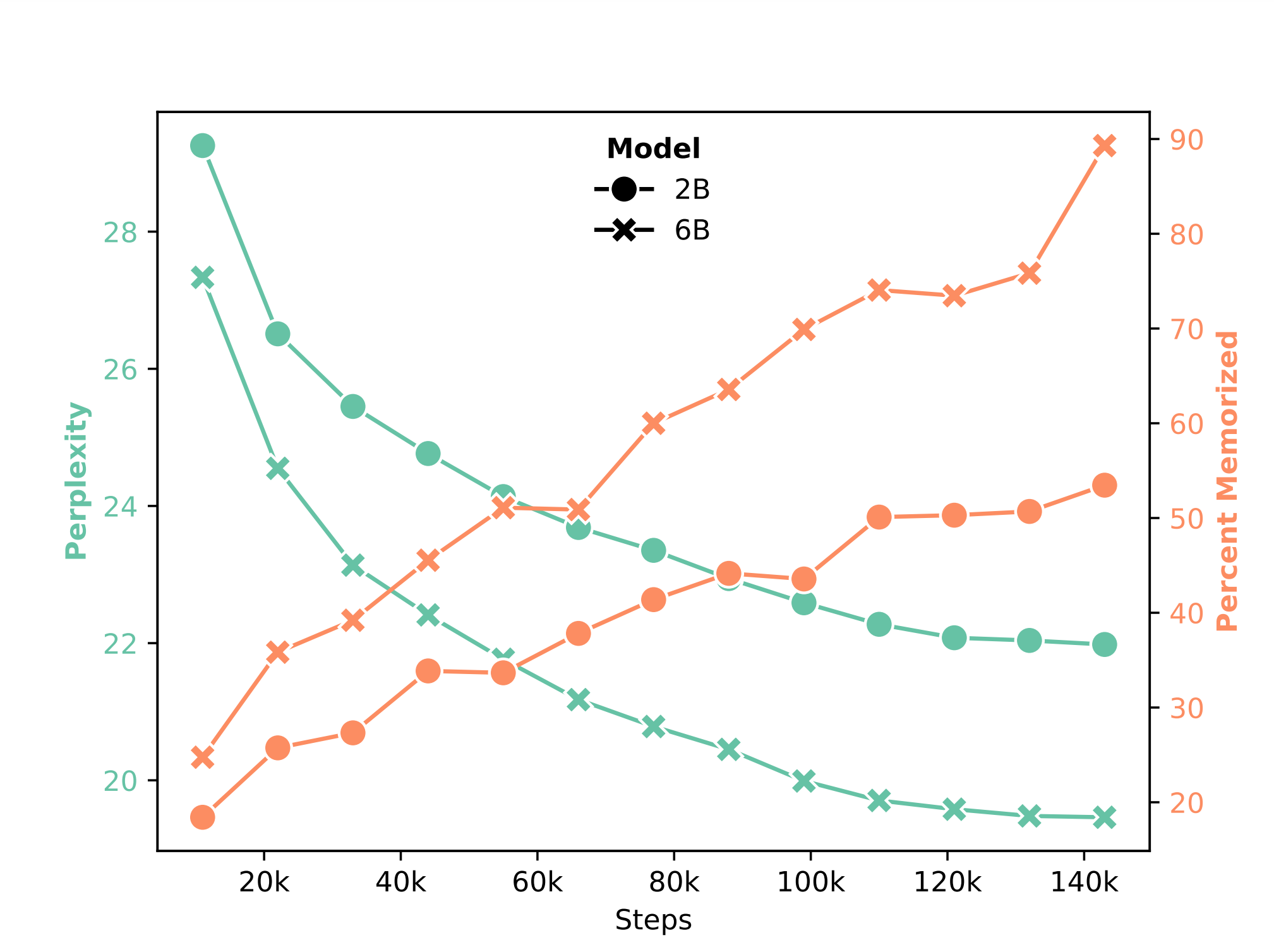 Pythia Memorization Over Training Graphs.