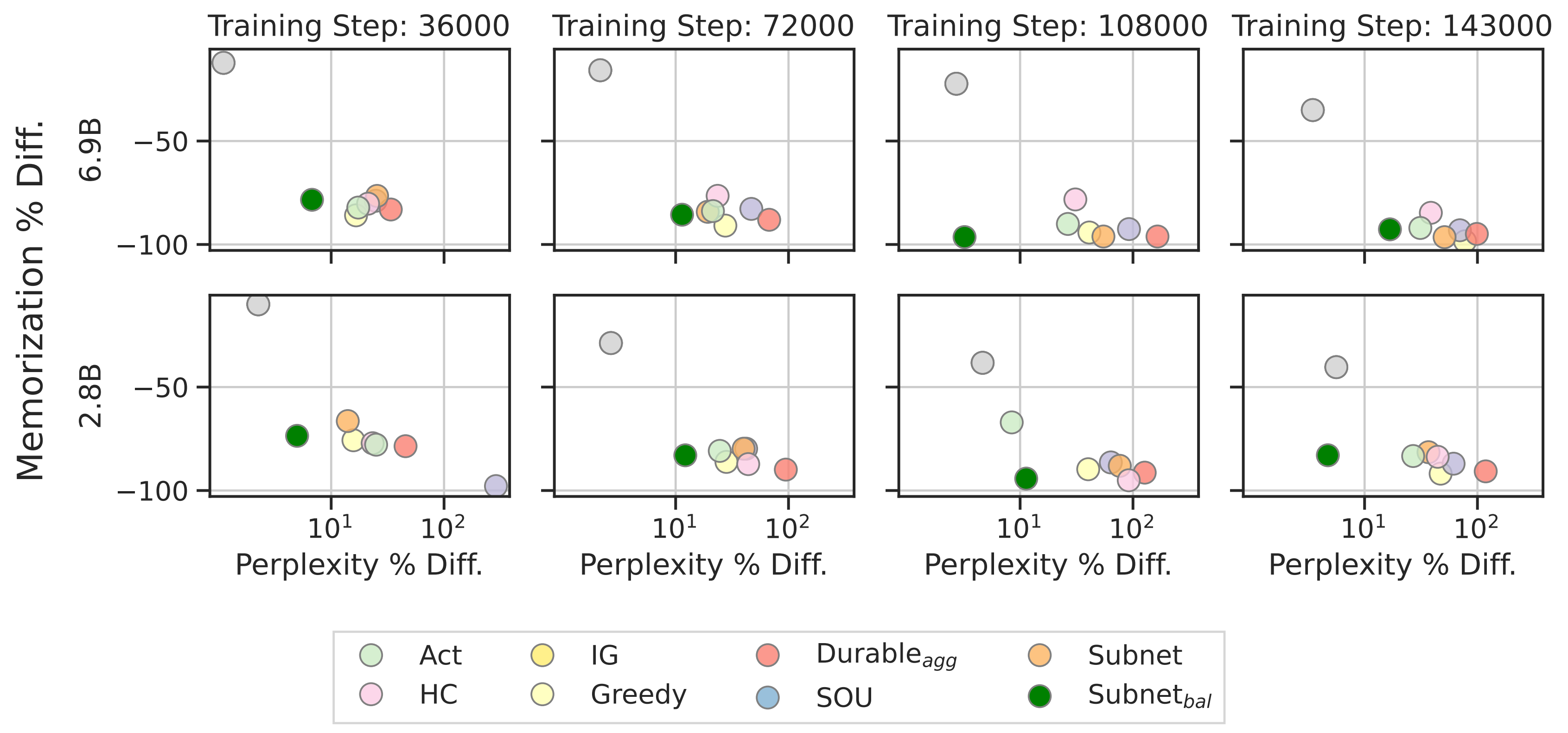 Comparison of Unlearning Results Accross Various Pythia Training Time Steps.