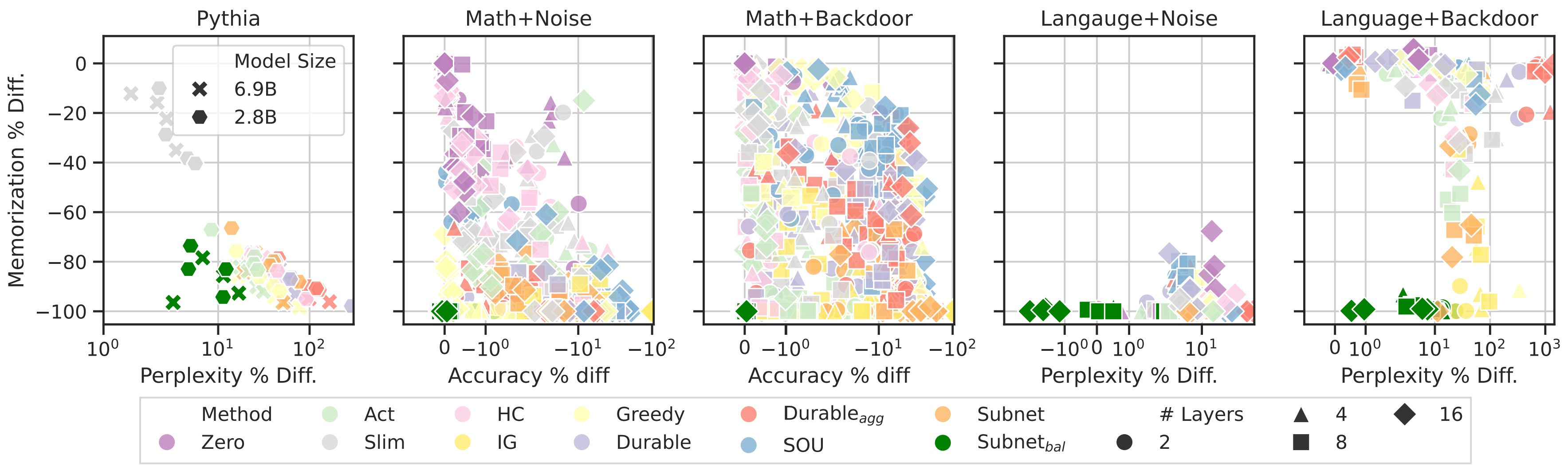 Comparison of Unlearning Results in both Pythia and Toy models.