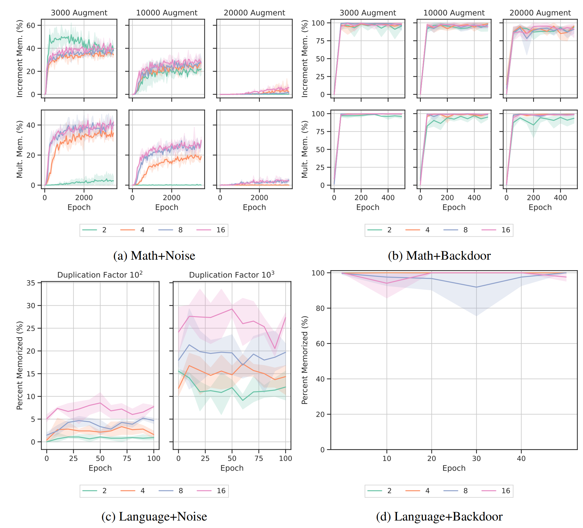 TinyMem Memorization Over Training Graphs.