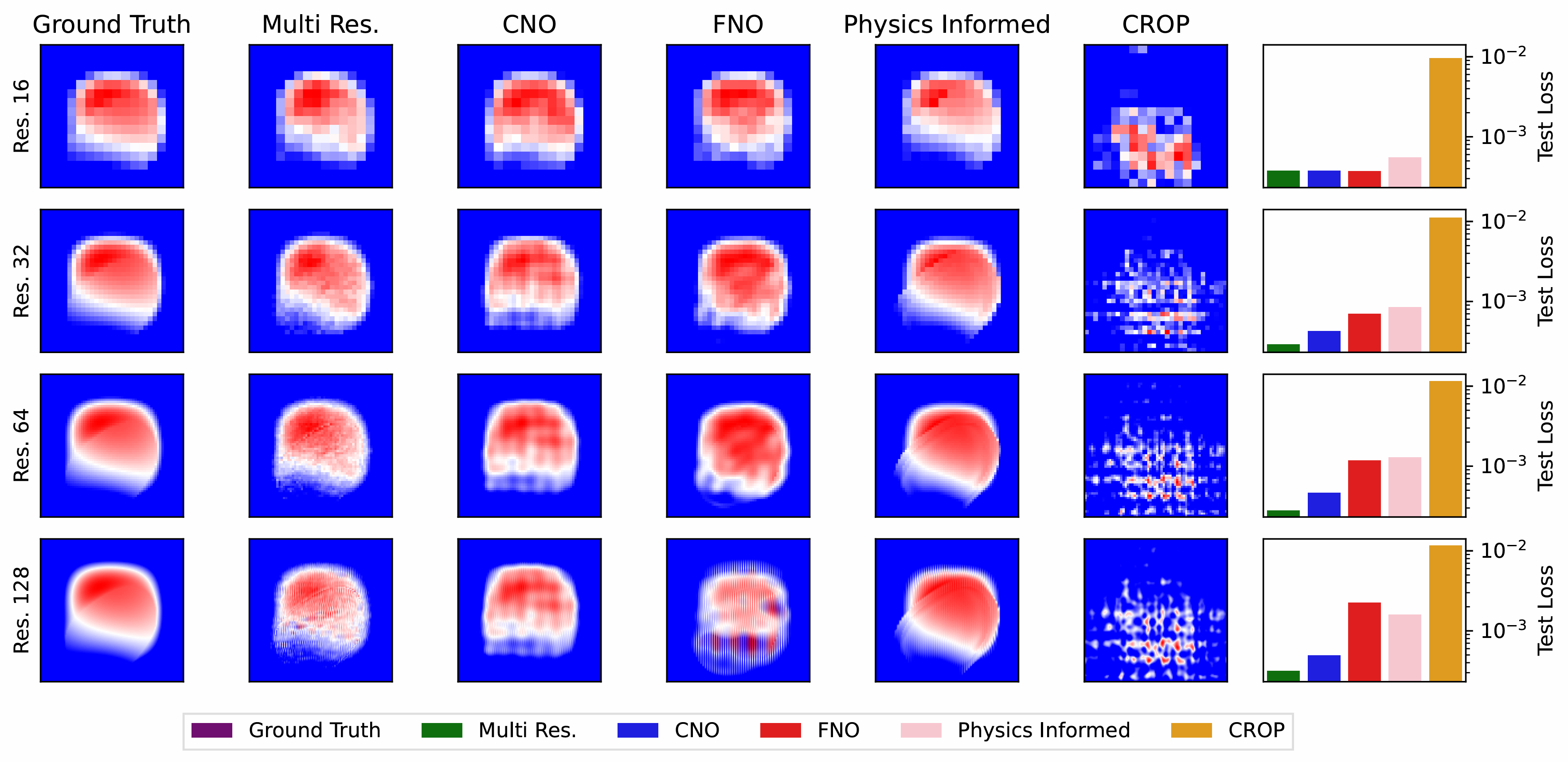 Evaluating multi-resolution inference using different training strategies.