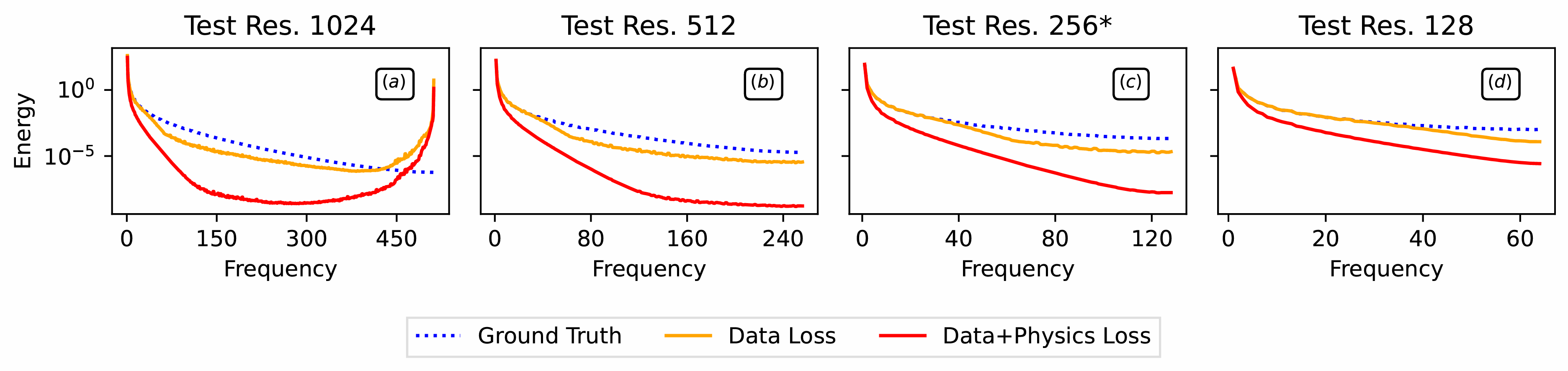 PINN vs Data Driven optimization.