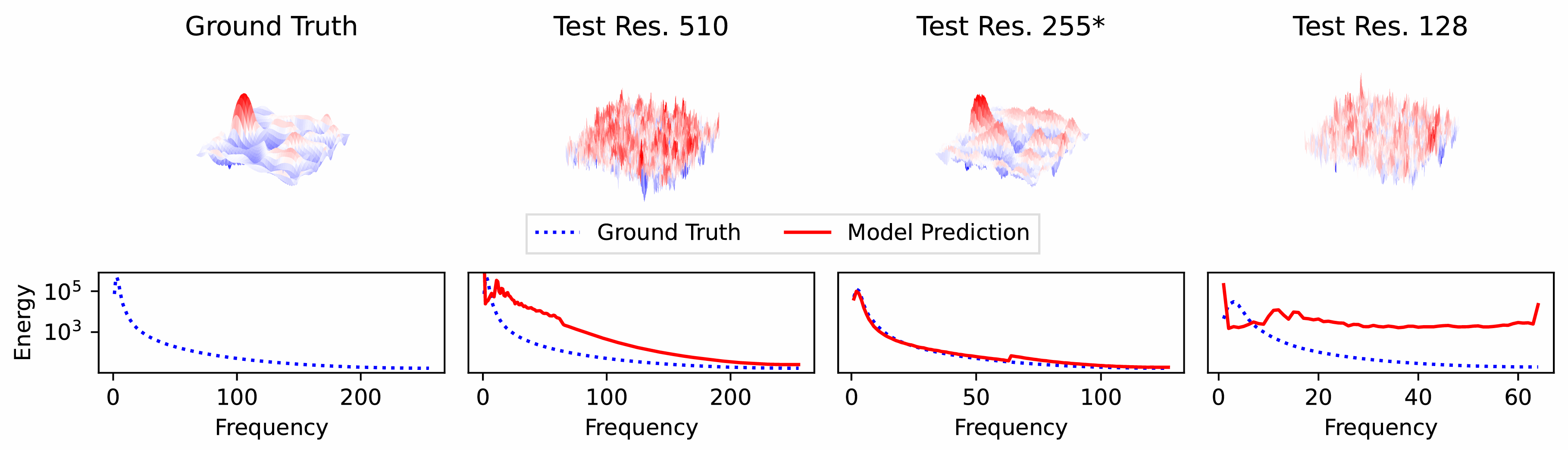 Aliasing rather than zero-shot super and sub resolution.