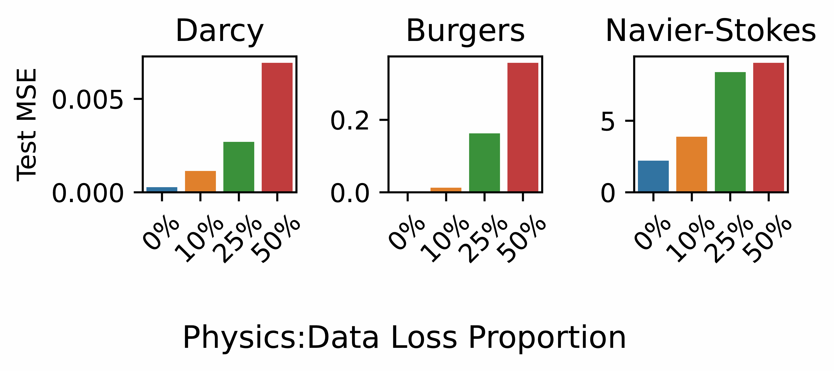 PINN weighting coefficients.