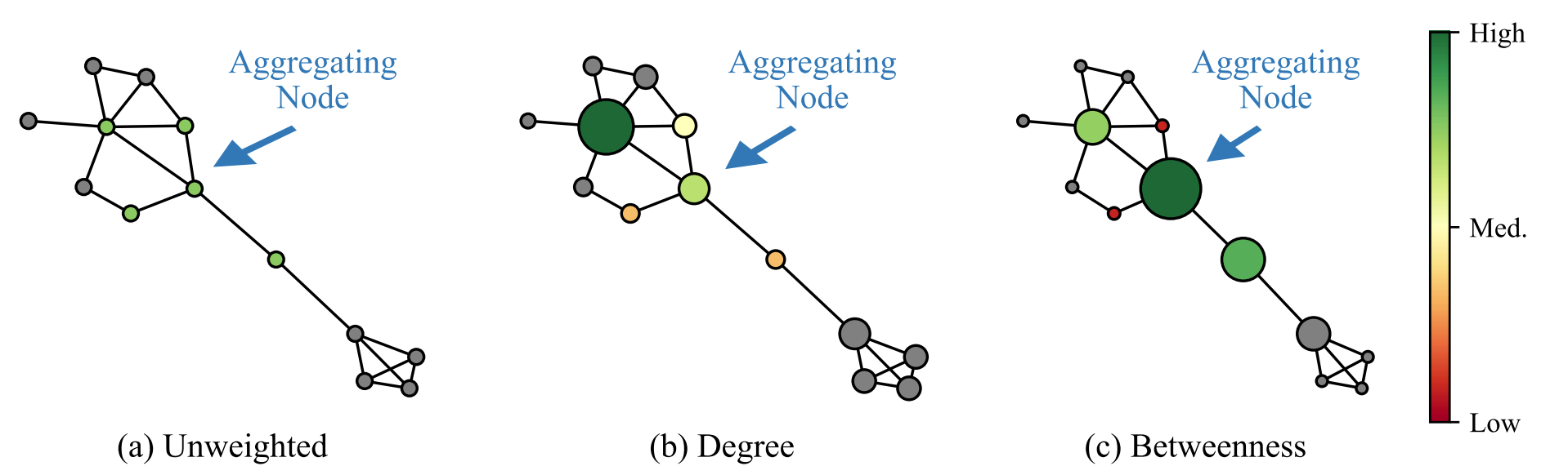 Topology Aware vs. Unaware Aggregation.