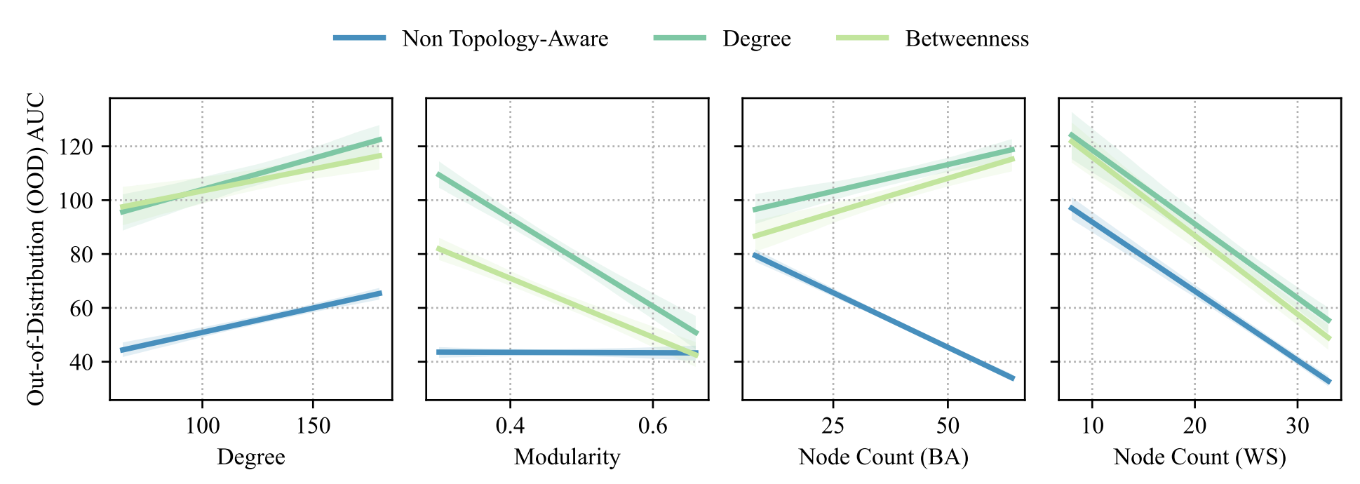 Impact of data placement.