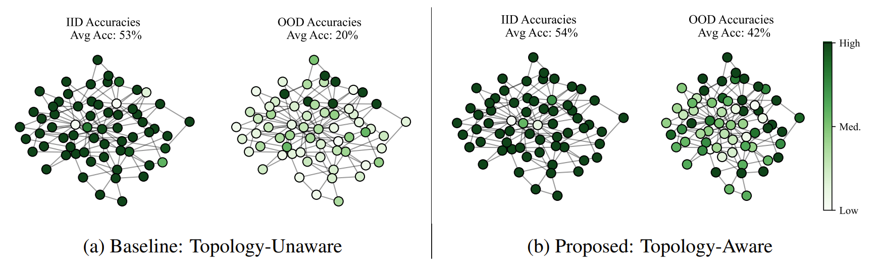 TOPOLOGY AWARE vs. UNAWARE DECENTRALIZED LEARNING