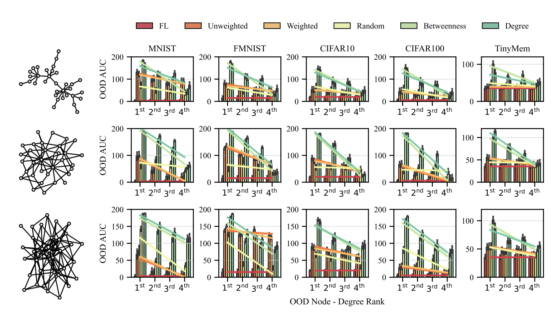 Impact of data placement.